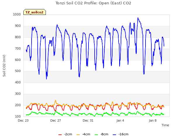 Explore the graph:Tonzi Soil CO2 Profile: Open (East) CO2 in a new window