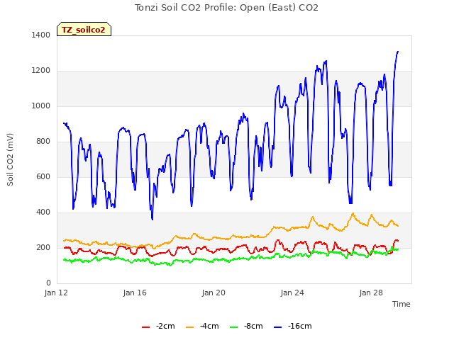 Explore the graph:Tonzi Soil CO2 Profile: Open (East) CO2 in a new window