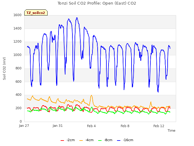 Explore the graph:Tonzi Soil CO2 Profile: Open (East) CO2 in a new window