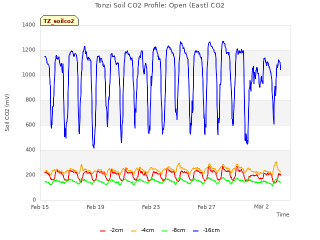 Explore the graph:Tonzi Soil CO2 Profile: Open (East) CO2 in a new window