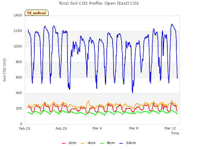 Explore the graph:Tonzi Soil CO2 Profile: Open (East) CO2 in a new window