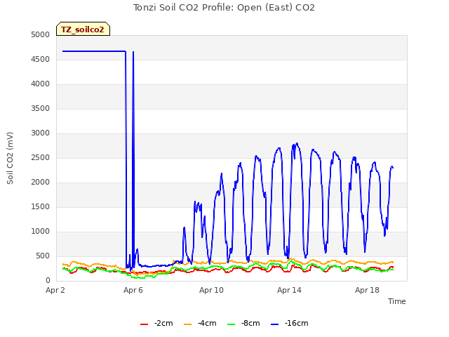 Explore the graph:Tonzi Soil CO2 Profile: Open (East) CO2 in a new window