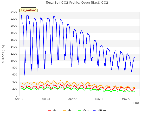 Explore the graph:Tonzi Soil CO2 Profile: Open (East) CO2 in a new window