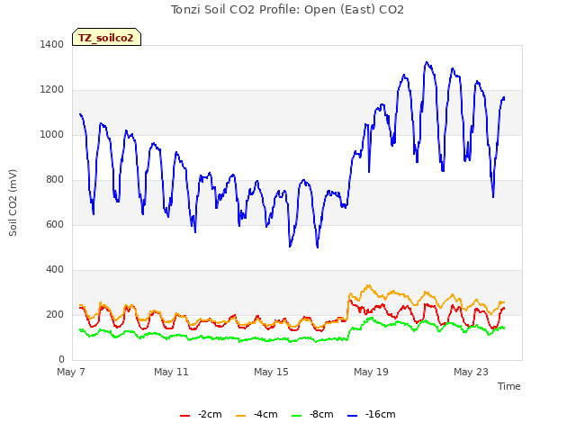 Explore the graph:Tonzi Soil CO2 Profile: Open (East) CO2 in a new window