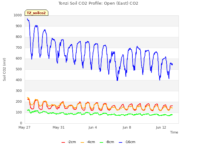 Explore the graph:Tonzi Soil CO2 Profile: Open (East) CO2 in a new window