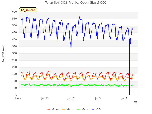 Explore the graph:Tonzi Soil CO2 Profile: Open (East) CO2 in a new window