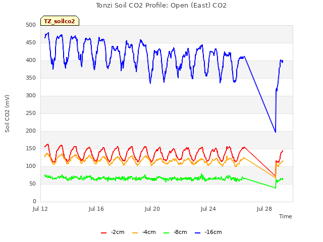 Explore the graph:Tonzi Soil CO2 Profile: Open (East) CO2 in a new window