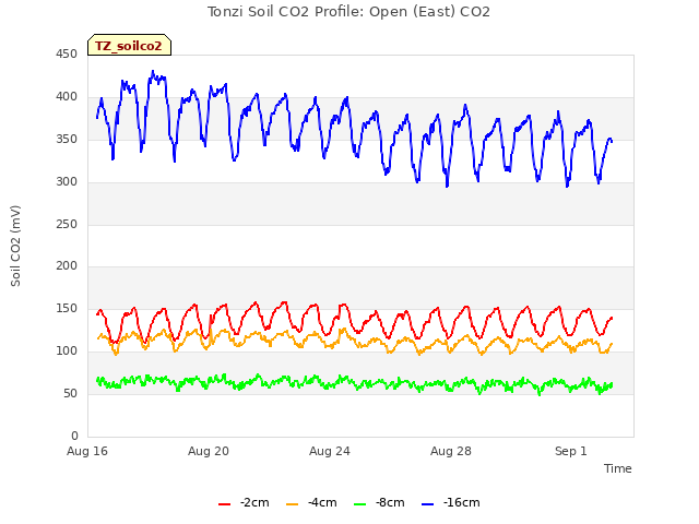 Explore the graph:Tonzi Soil CO2 Profile: Open (East) CO2 in a new window