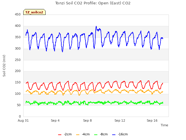 Explore the graph:Tonzi Soil CO2 Profile: Open (East) CO2 in a new window