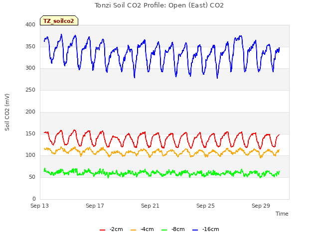 Explore the graph:Tonzi Soil CO2 Profile: Open (East) CO2 in a new window