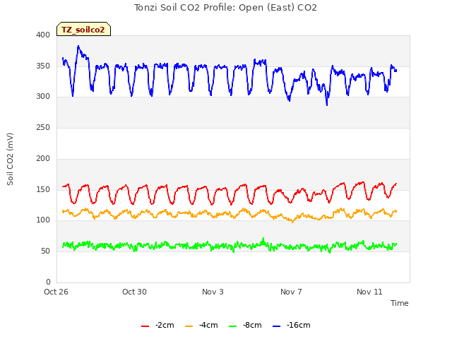 Explore the graph:Tonzi Soil CO2 Profile: Open (East) CO2 in a new window