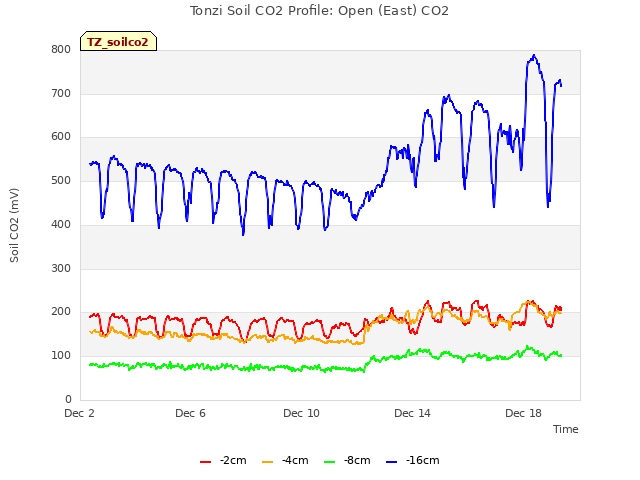 Explore the graph:Tonzi Soil CO2 Profile: Open (East) CO2 in a new window