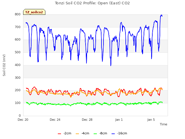 Explore the graph:Tonzi Soil CO2 Profile: Open (East) CO2 in a new window