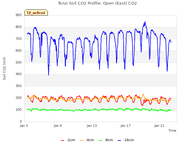 Explore the graph:Tonzi Soil CO2 Profile: Open (East) CO2 in a new window