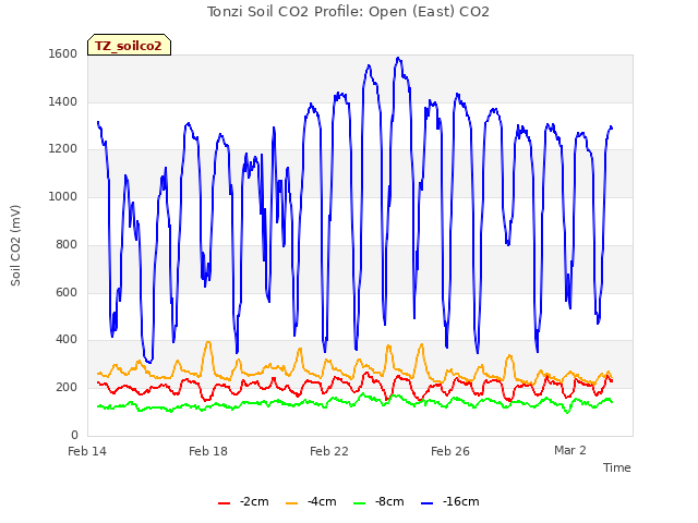 Explore the graph:Tonzi Soil CO2 Profile: Open (East) CO2 in a new window