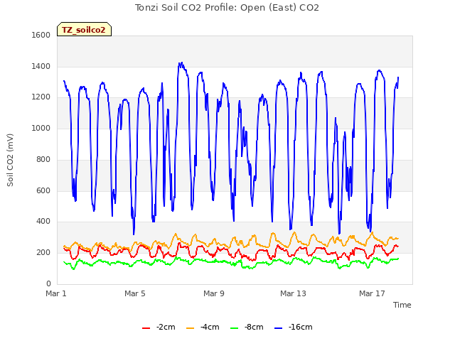 Explore the graph:Tonzi Soil CO2 Profile: Open (East) CO2 in a new window