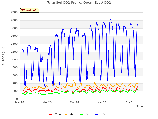 Explore the graph:Tonzi Soil CO2 Profile: Open (East) CO2 in a new window