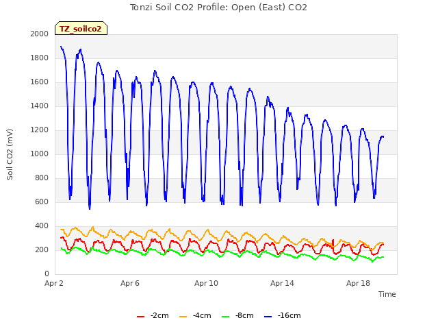 Explore the graph:Tonzi Soil CO2 Profile: Open (East) CO2 in a new window