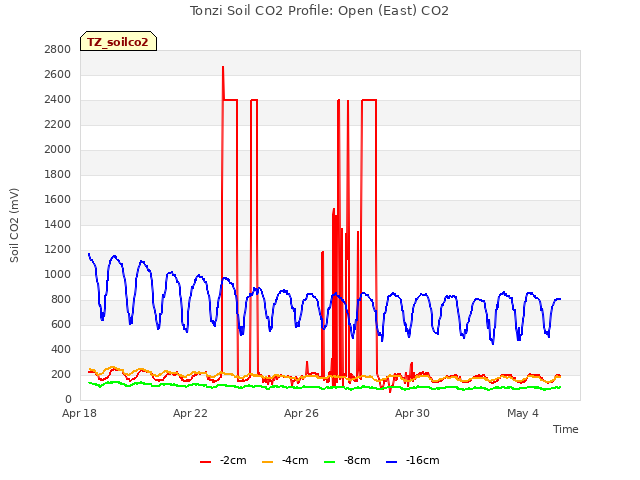 Explore the graph:Tonzi Soil CO2 Profile: Open (East) CO2 in a new window