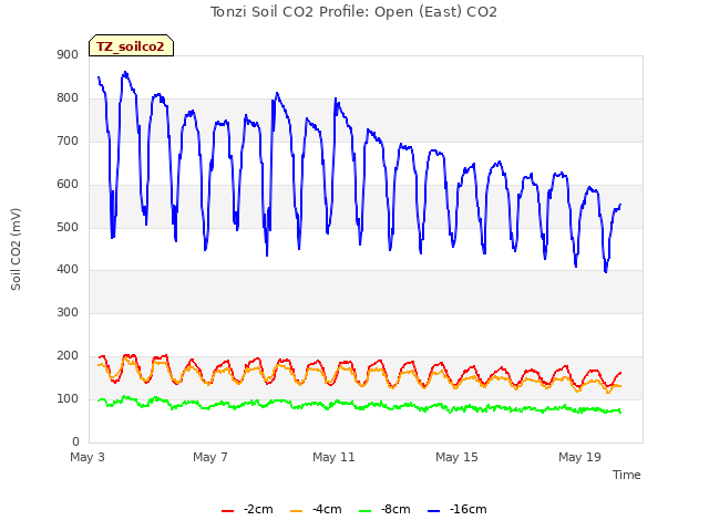 Explore the graph:Tonzi Soil CO2 Profile: Open (East) CO2 in a new window