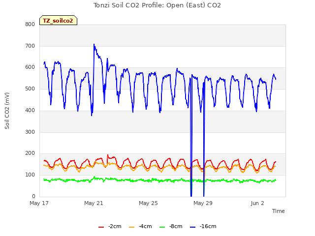 Explore the graph:Tonzi Soil CO2 Profile: Open (East) CO2 in a new window