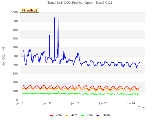 Explore the graph:Tonzi Soil CO2 Profile: Open (East) CO2 in a new window