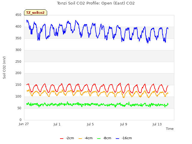 Explore the graph:Tonzi Soil CO2 Profile: Open (East) CO2 in a new window