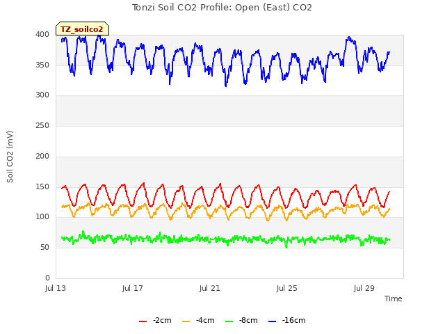 Explore the graph:Tonzi Soil CO2 Profile: Open (East) CO2 in a new window