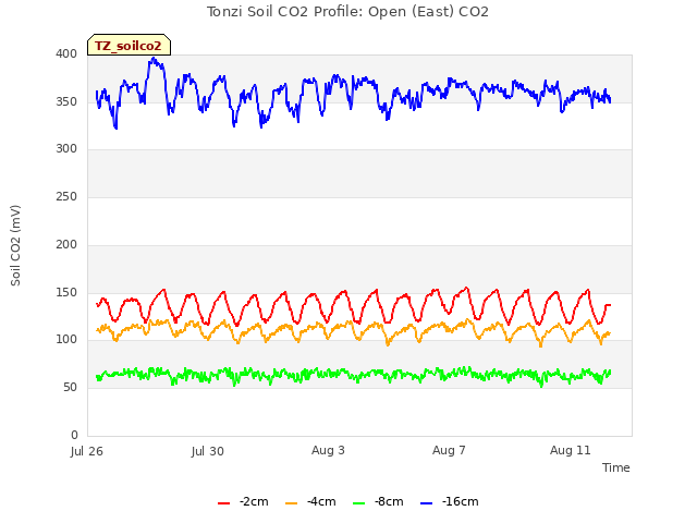 Explore the graph:Tonzi Soil CO2 Profile: Open (East) CO2 in a new window