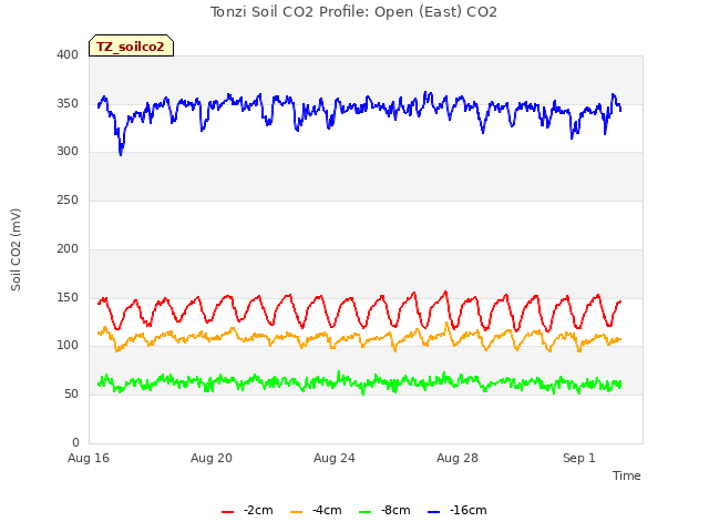 Explore the graph:Tonzi Soil CO2 Profile: Open (East) CO2 in a new window