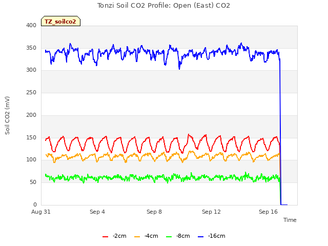 Explore the graph:Tonzi Soil CO2 Profile: Open (East) CO2 in a new window