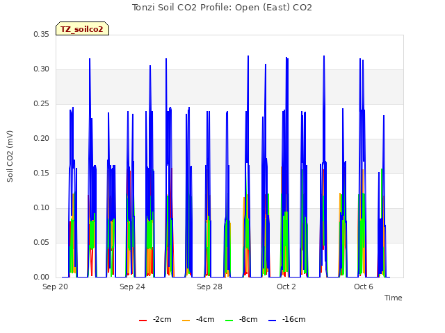 Explore the graph:Tonzi Soil CO2 Profile: Open (East) CO2 in a new window