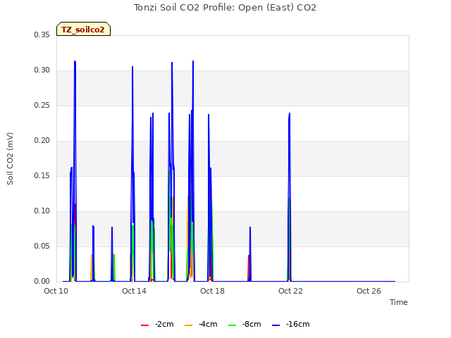 Explore the graph:Tonzi Soil CO2 Profile: Open (East) CO2 in a new window