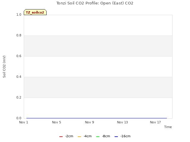 Explore the graph:Tonzi Soil CO2 Profile: Open (East) CO2 in a new window