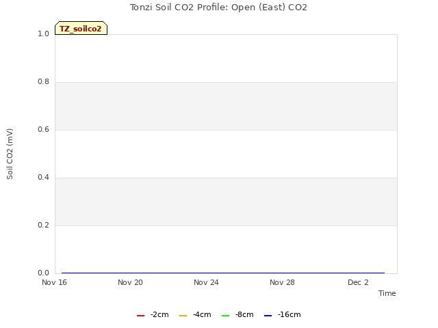 Explore the graph:Tonzi Soil CO2 Profile: Open (East) CO2 in a new window