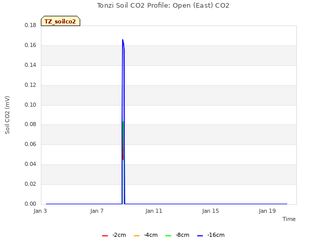 Explore the graph:Tonzi Soil CO2 Profile: Open (East) CO2 in a new window