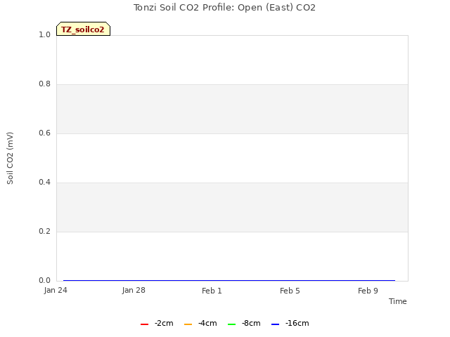 Explore the graph:Tonzi Soil CO2 Profile: Open (East) CO2 in a new window