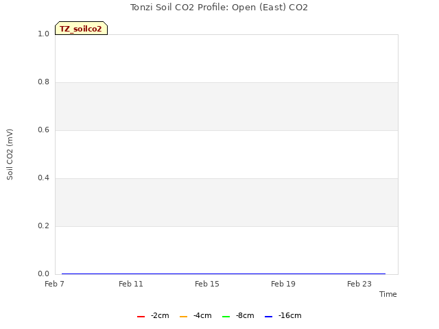 Explore the graph:Tonzi Soil CO2 Profile: Open (East) CO2 in a new window