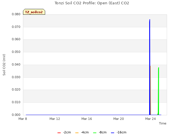 Explore the graph:Tonzi Soil CO2 Profile: Open (East) CO2 in a new window