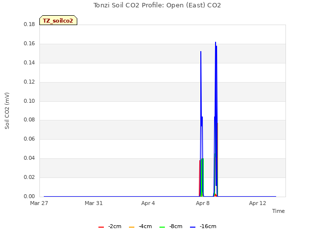 Explore the graph:Tonzi Soil CO2 Profile: Open (East) CO2 in a new window