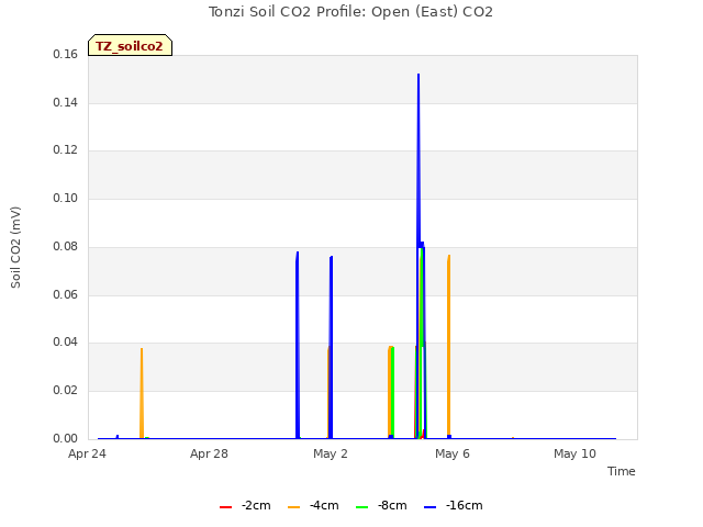 Explore the graph:Tonzi Soil CO2 Profile: Open (East) CO2 in a new window