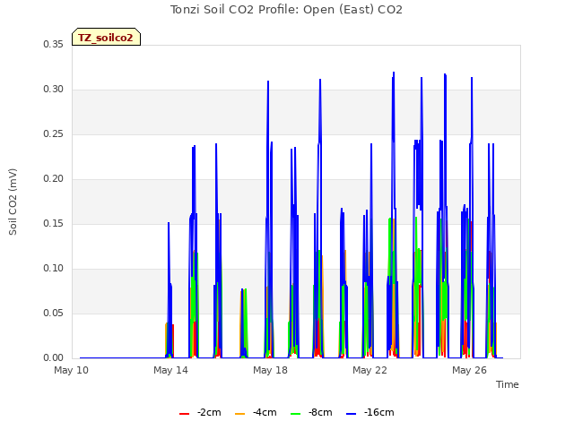 Explore the graph:Tonzi Soil CO2 Profile: Open (East) CO2 in a new window