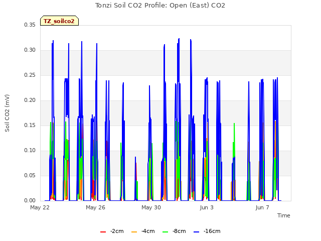 Explore the graph:Tonzi Soil CO2 Profile: Open (East) CO2 in a new window