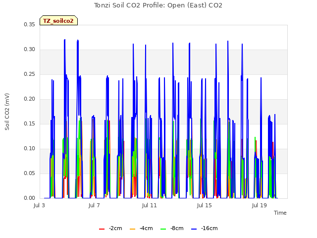 Explore the graph:Tonzi Soil CO2 Profile: Open (East) CO2 in a new window