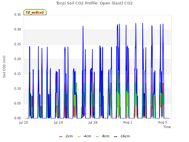 Explore the graph:Tonzi Soil CO2 Profile: Open (East) CO2 in a new window