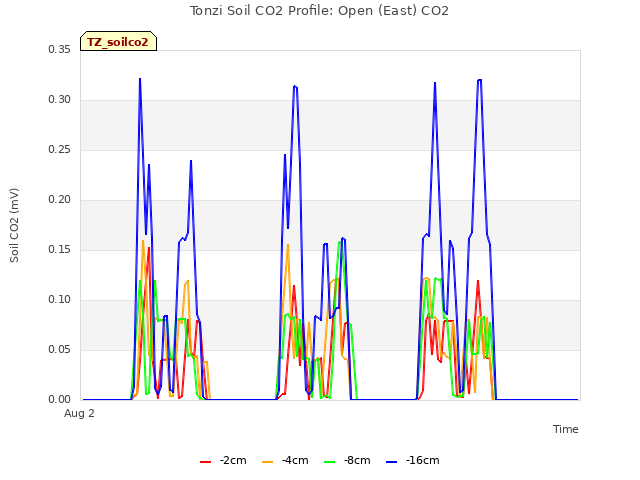 Explore the graph:Tonzi Soil CO2 Profile: Open (East) CO2 in a new window