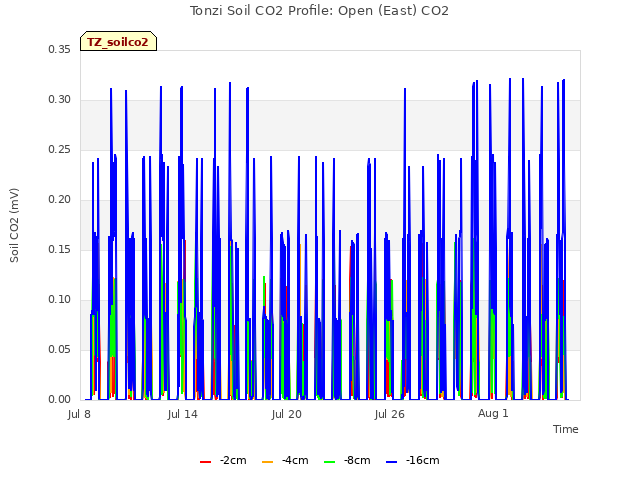 Graph showing Tonzi Soil CO2 Profile: Open (East) CO2