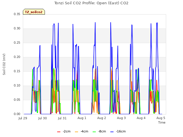 Graph showing Tonzi Soil CO2 Profile: Open (East) CO2