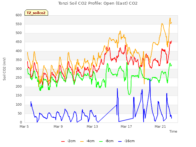 Tonzi Soil CO2 Profile: Open (East) CO2
