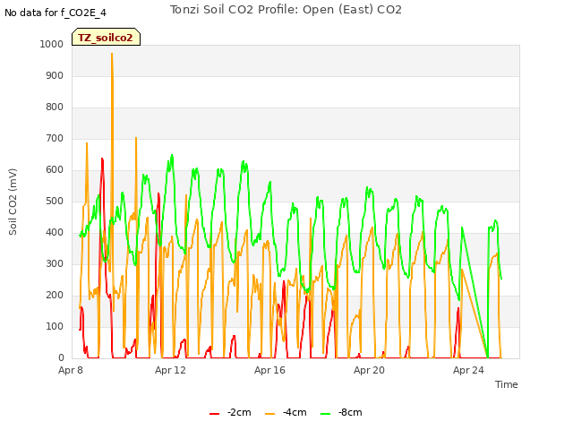 Explore the graph:Tonzi Soil CO2 Profile: Open (East) CO2 in a new window
